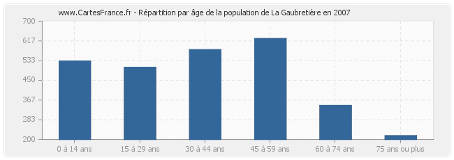Répartition par âge de la population de La Gaubretière en 2007